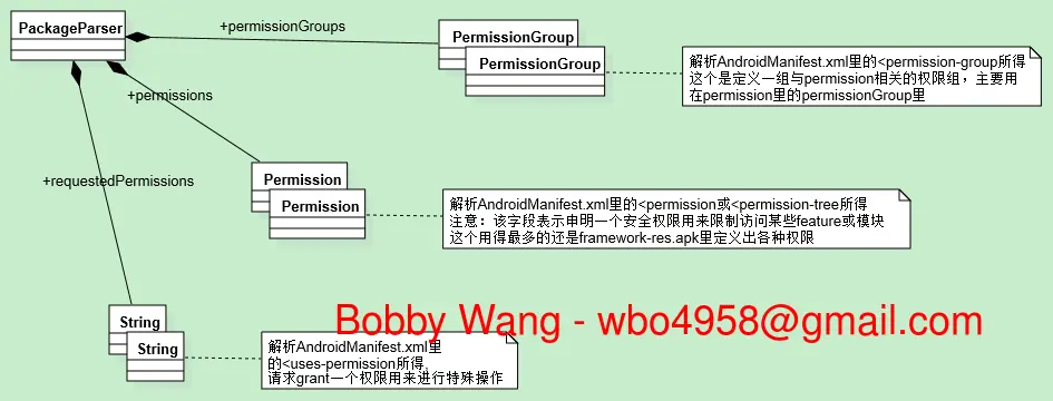 图3 PackageParser与Permissions的UML图