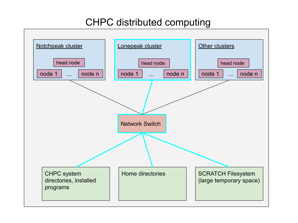 CHPC structure conceptualization