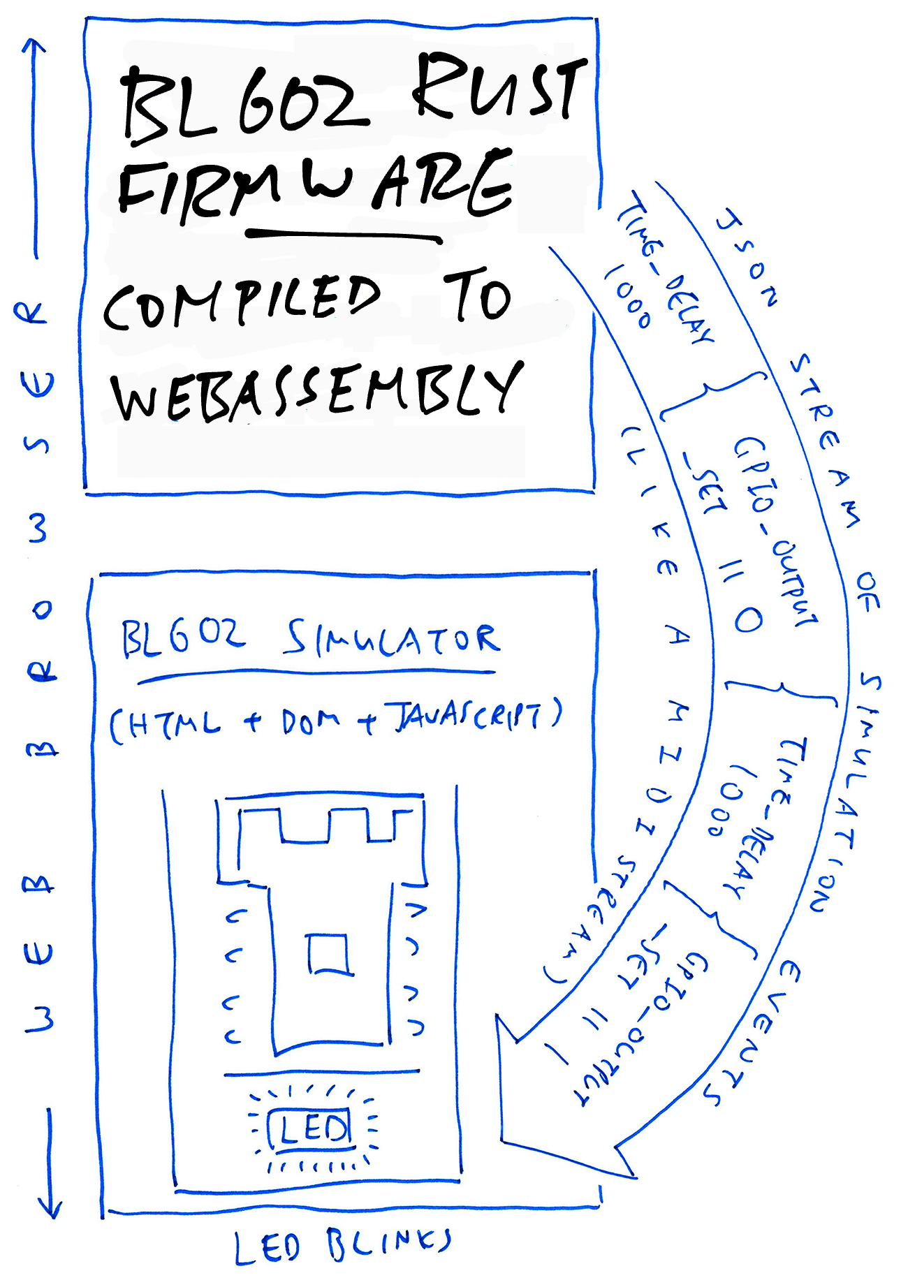 Handling BL602 Simulator Events