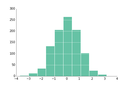 Histogram with white grid