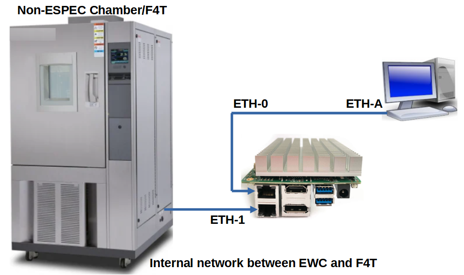 Complete static network setup between Chamber, EWC and PC