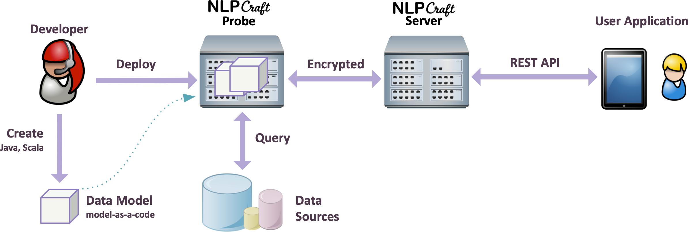 NLPCraft architecture