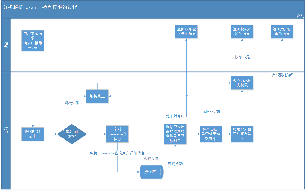 分析解析 token ，检查权限的过程