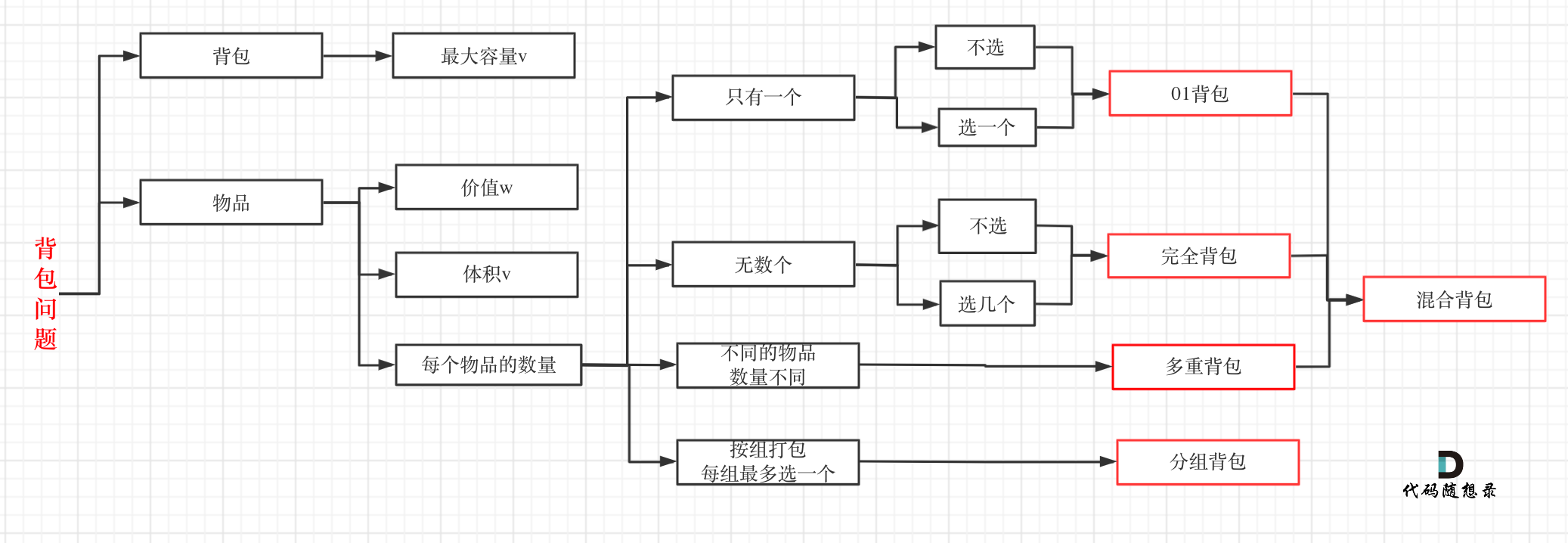 416.分割等和子集1