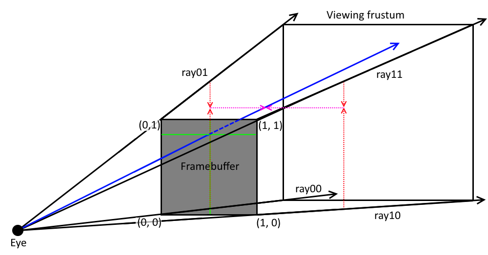 Viewing frustum corner interpolation