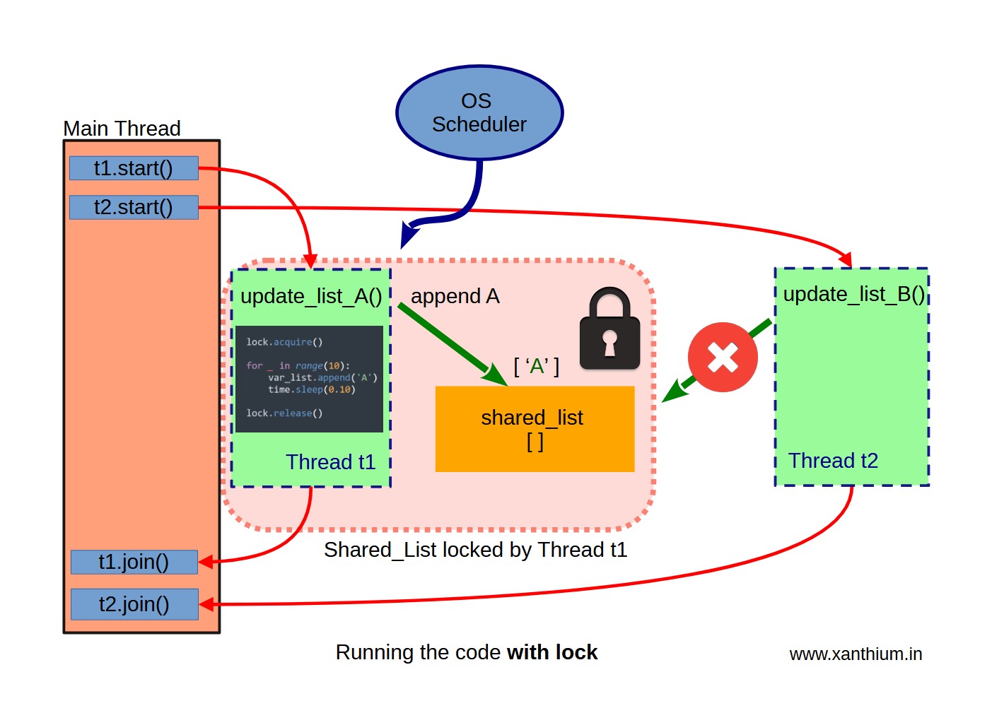 Tutorial teaches you the basics of Python threading and how to tranfer data between threads using producer-consumer pattern