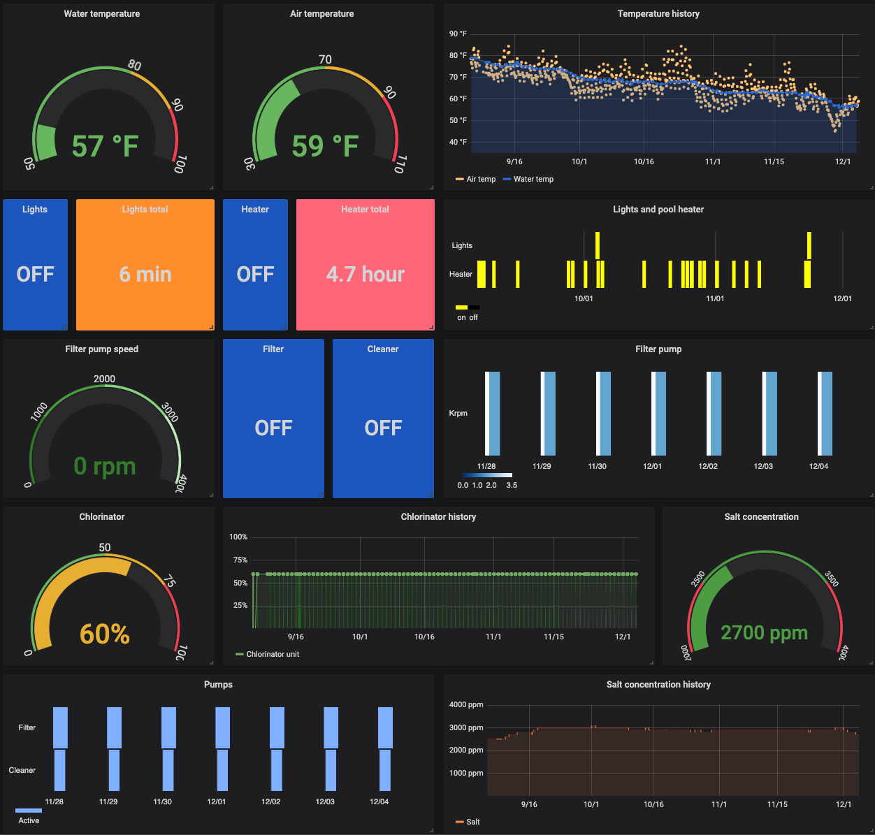 Example grafana dashboard