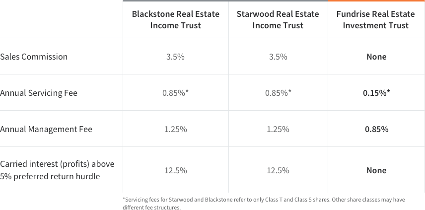 Fundrise cost comparison