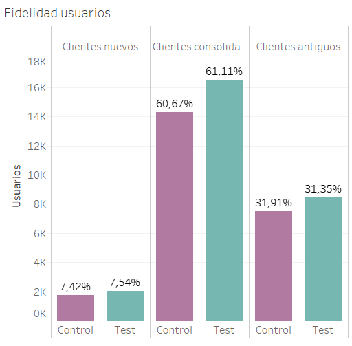 Fidelidad de Usuarios por variación