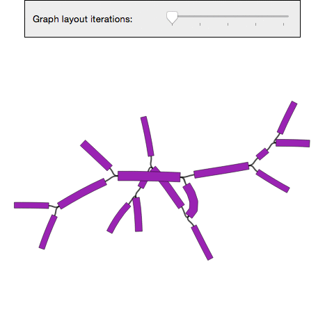 Graph layout iterations