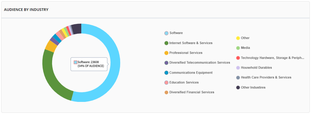 Audience by Industry