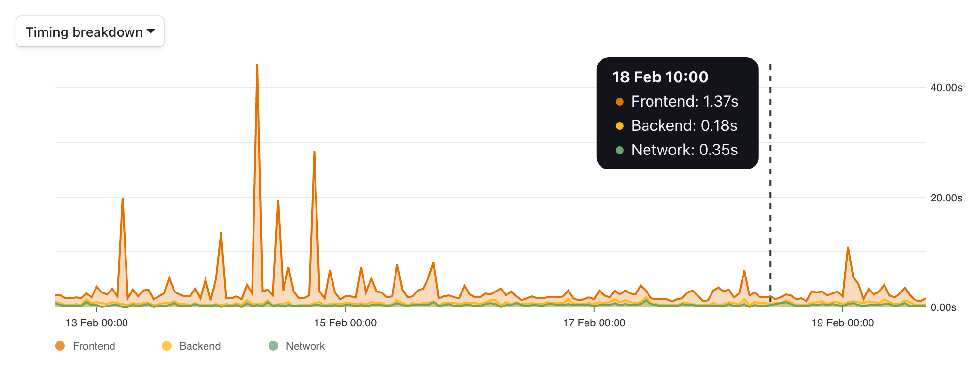 Panelbear's performance monitoring feature