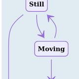 State diagram