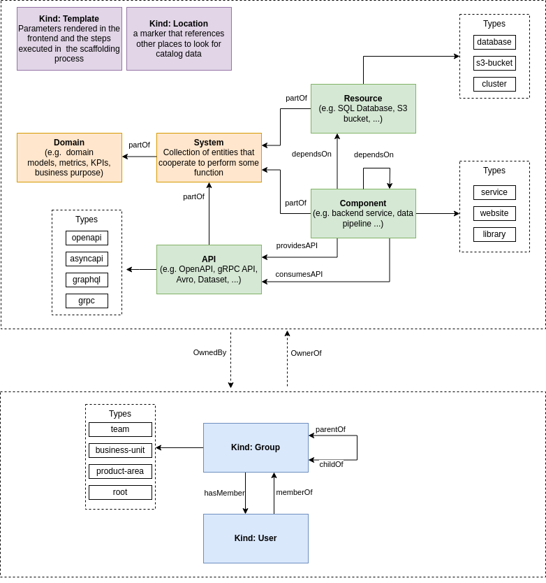 Backstage system model by Spotify