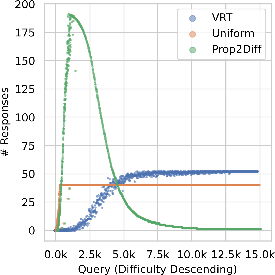 Number of responses v.s. query descending in difficulty in DART-Math datasets and similar-sized VRT baseline