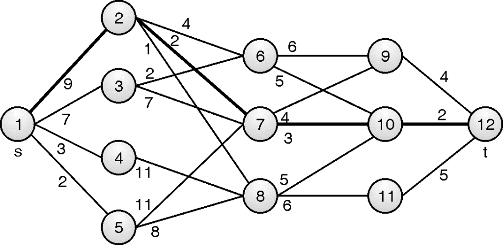 Multistage Graph