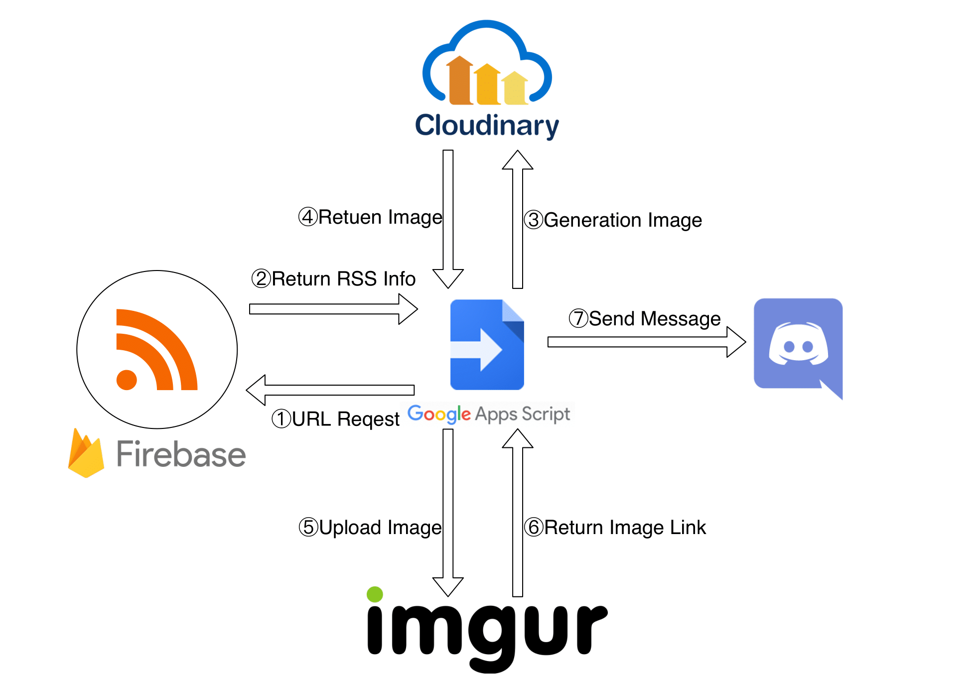 Operation image diagrams