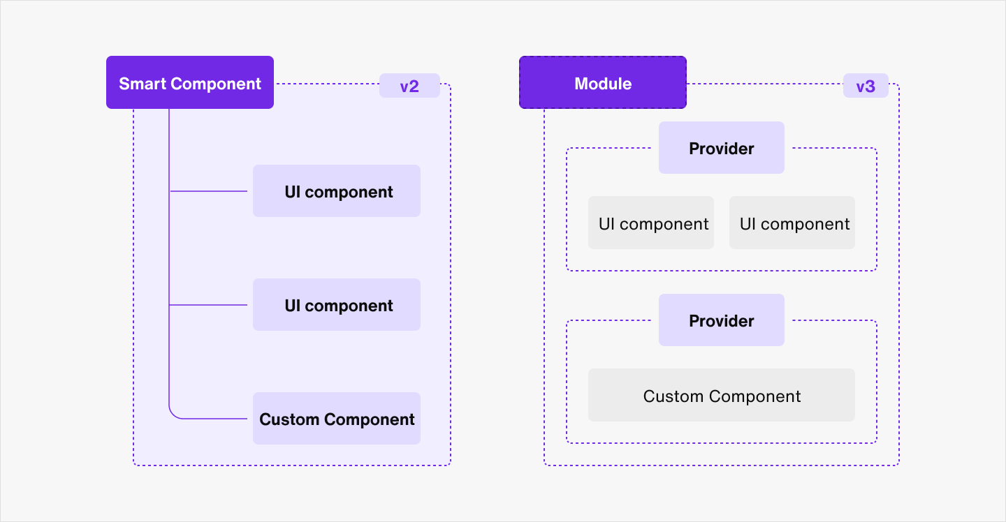 Image|A side-by-side diagram of component changes from v2 to v3.