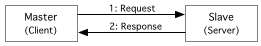 Modbus Transaction