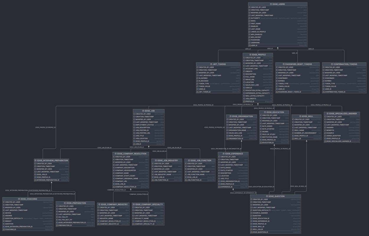 LinkedEdge Database