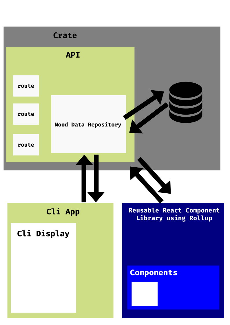 Solution architecture