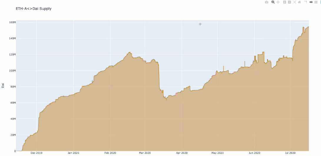ETH-A <> Dai Supply