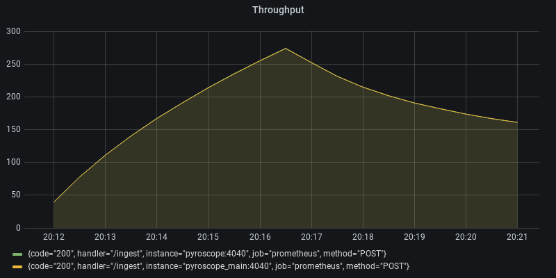 Throughput