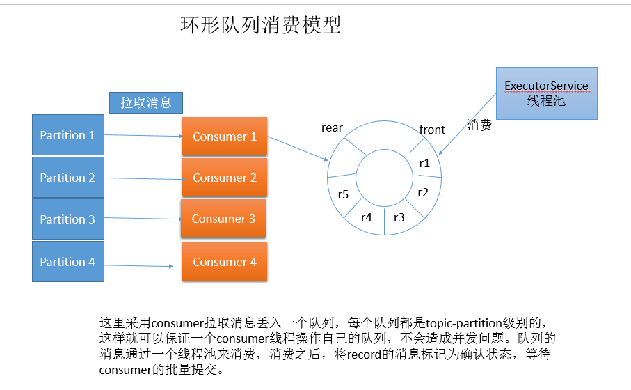 环形队列消费模型