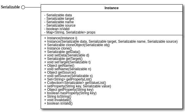 UML representation of BDP4J Instance class