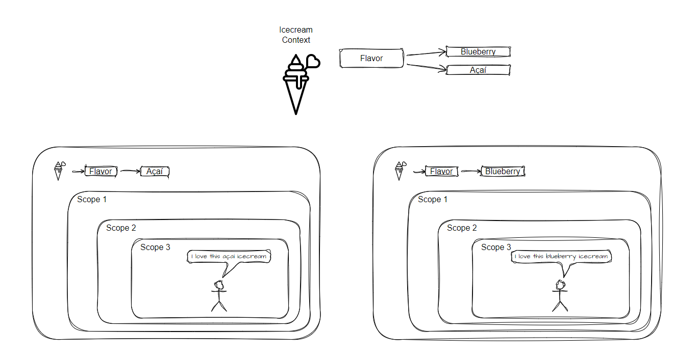 Context Scope illustrated