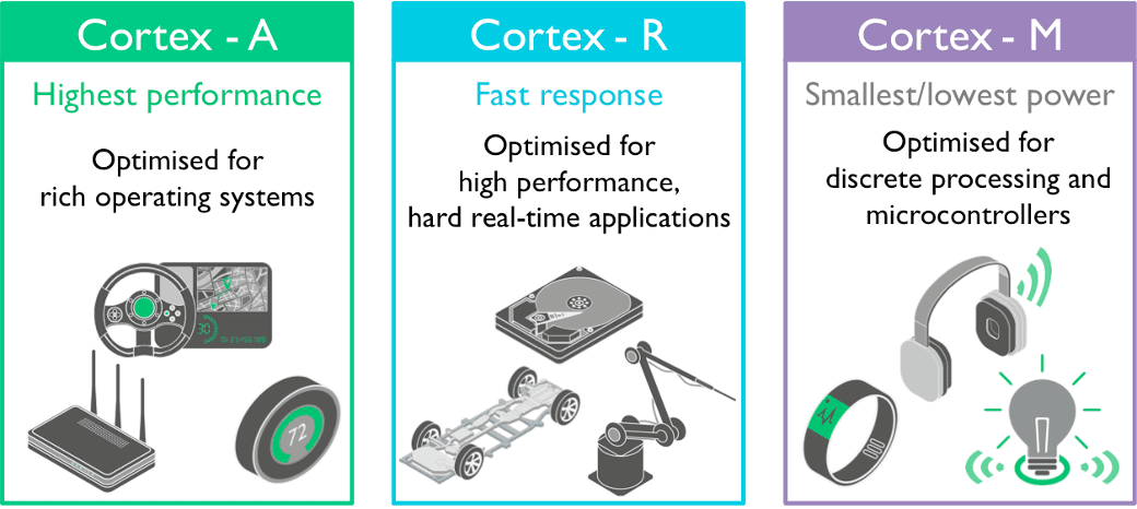 cortex A series vs cortex M series