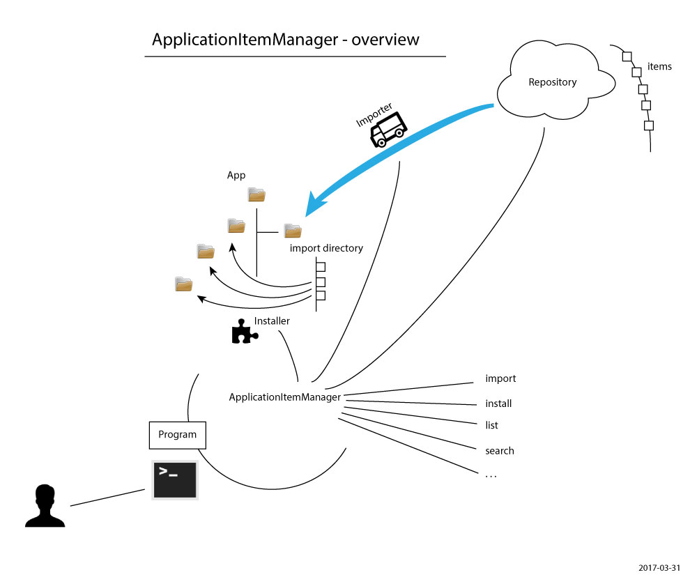 Application-Item-Manager-overview.jpg