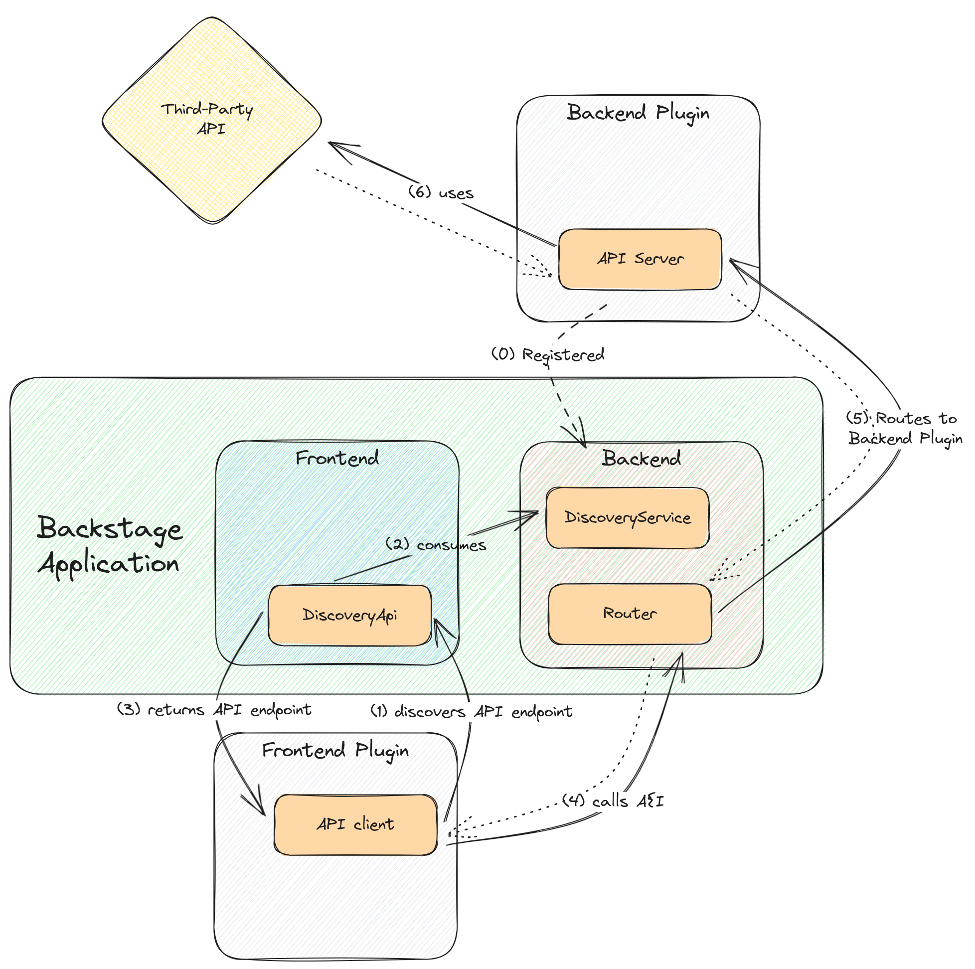 How third-party integration works in Backstage