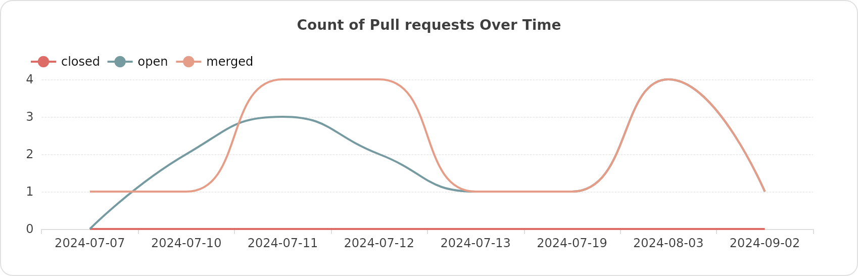 Count of Pull requests Over Time