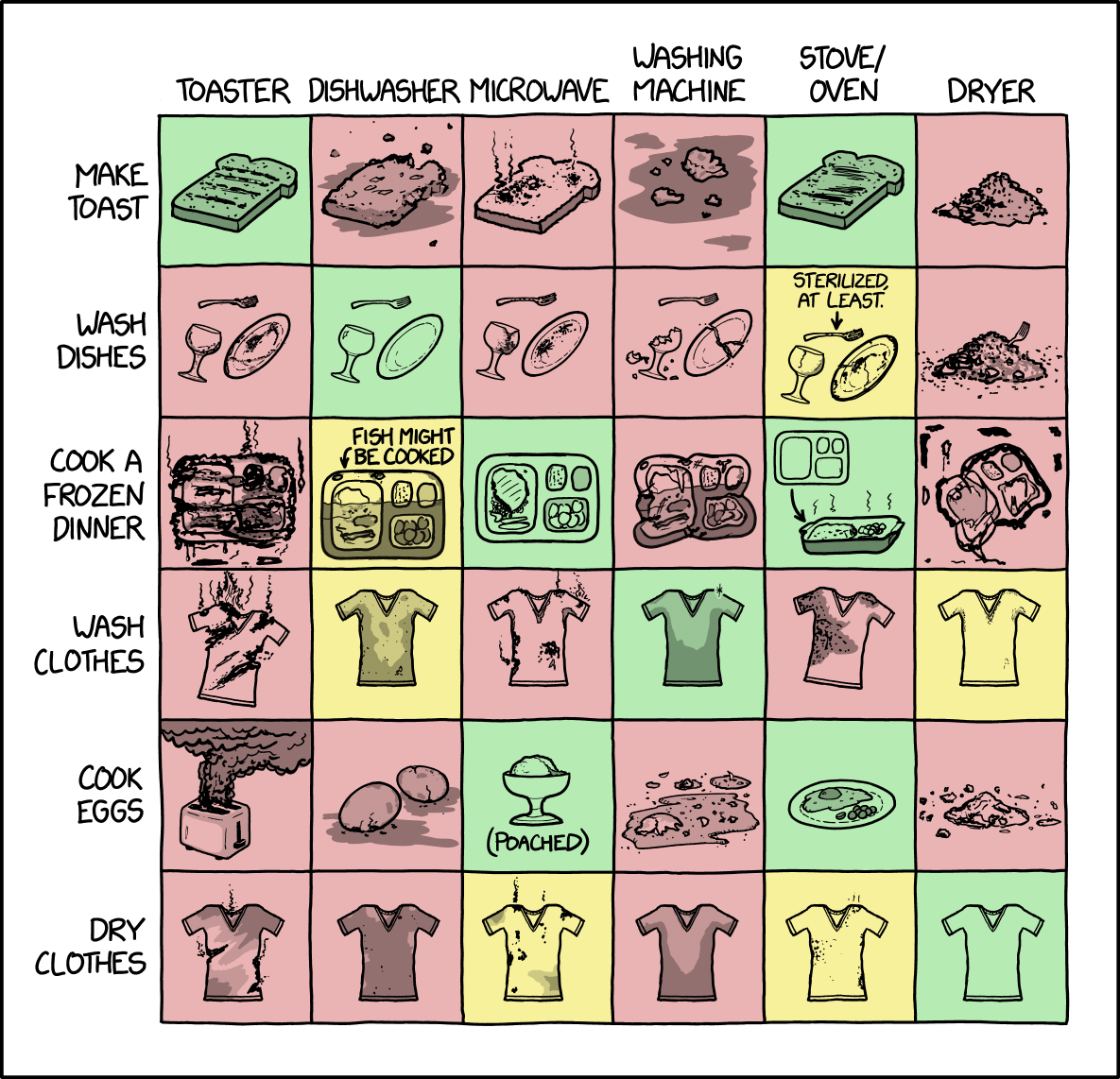 Compare appliances