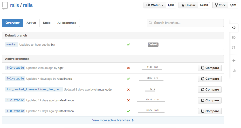 Compare branches not merged into master in rails/rails repo - https://gh.neting.cc/rails/rails/branches