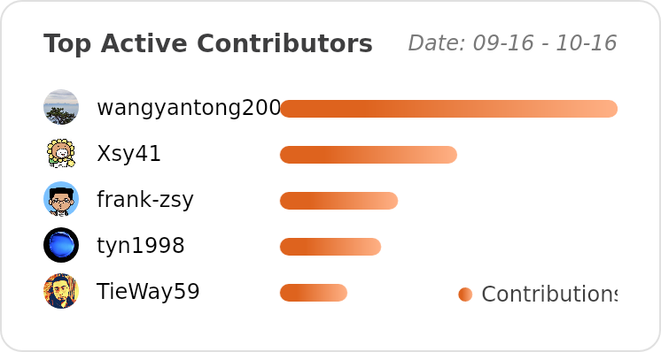 Top Contributors of hypertrons/hypertrons-crx - Last 28 days