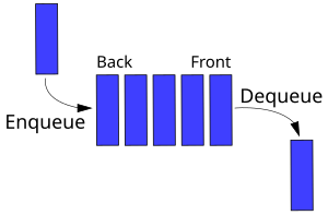 Queue Data Structure