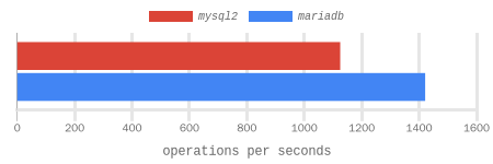 select 1000 rows of CHAR(32) - BINARY benchmark results