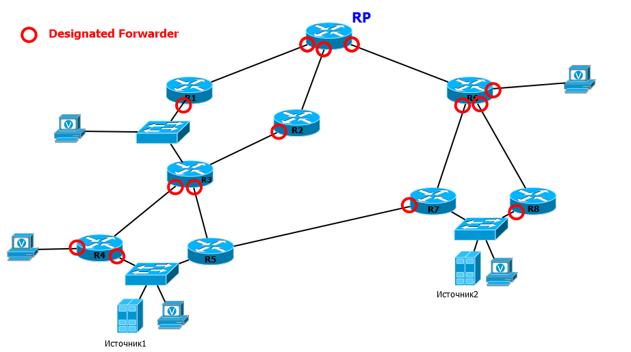 Designated Forwarder