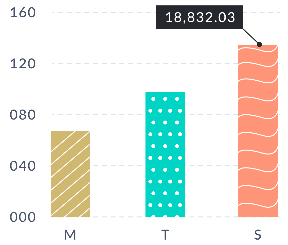 Textures and labels in charts