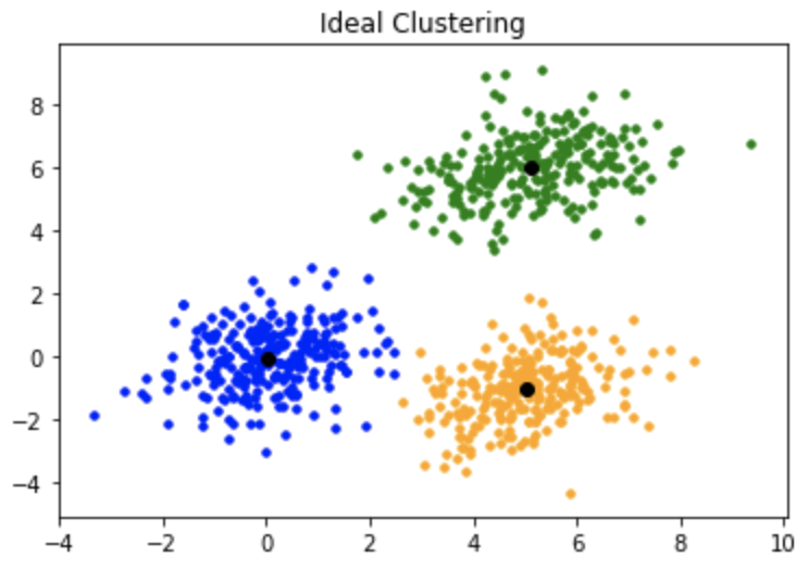 ideal cluster