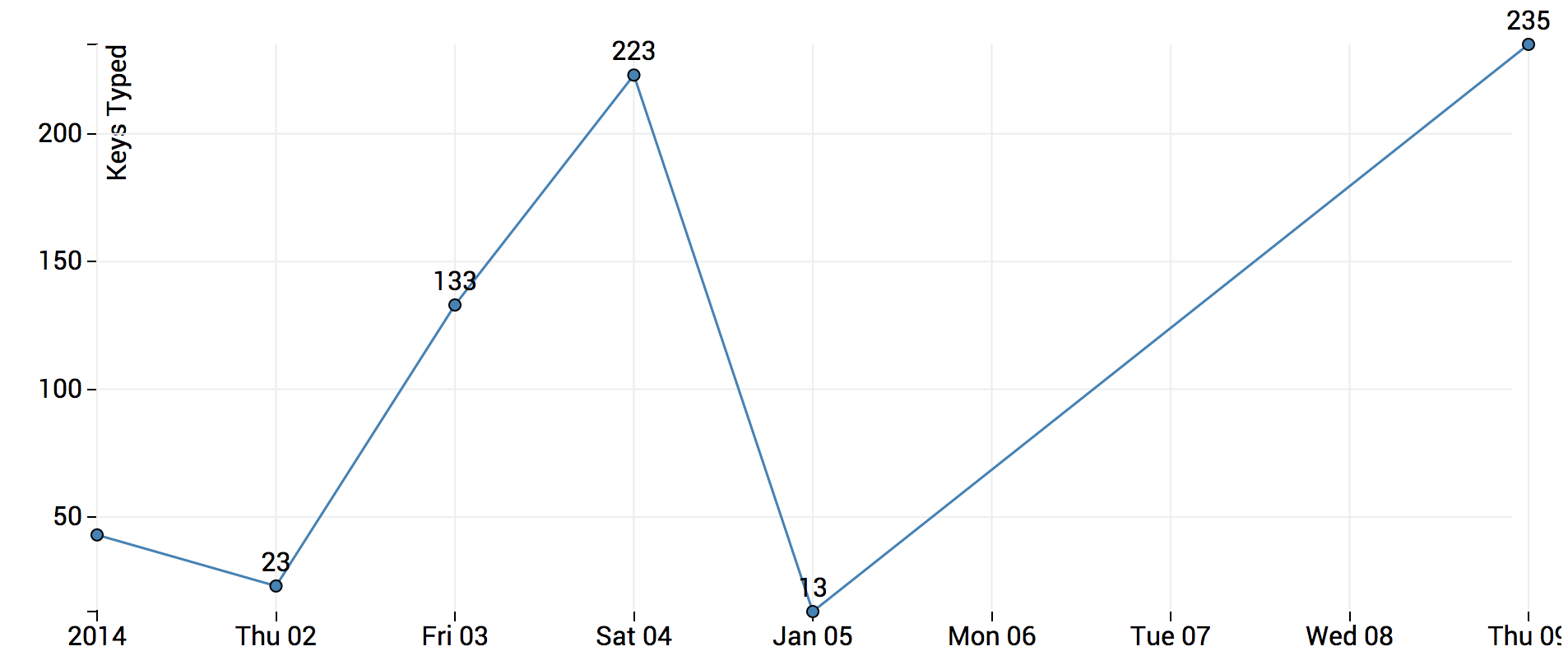 Line chart example