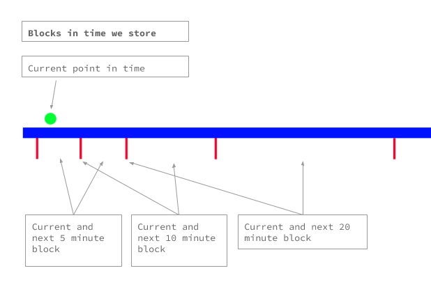 time block example