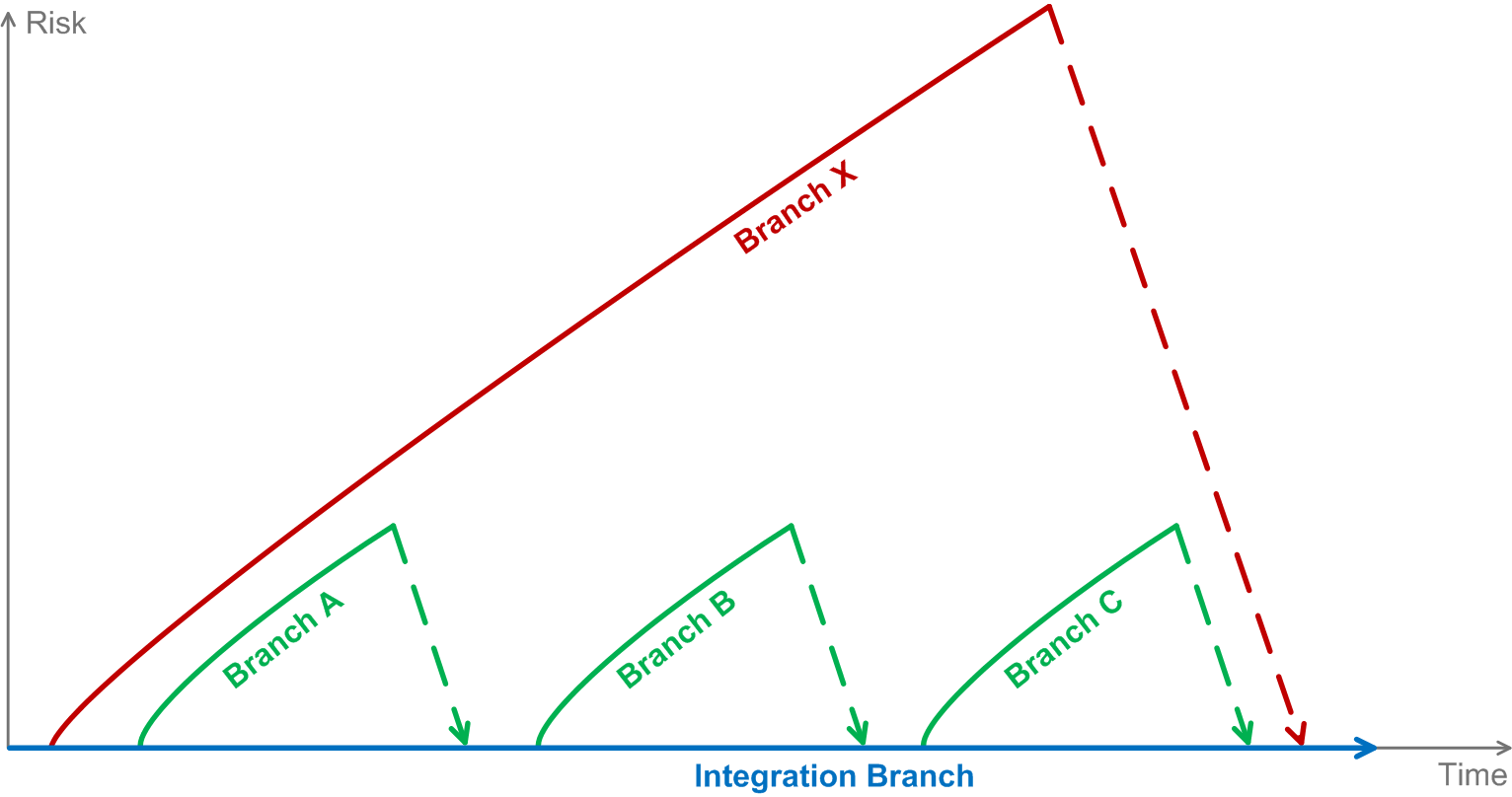 Frequent Integration Minimizes Risk Diagram