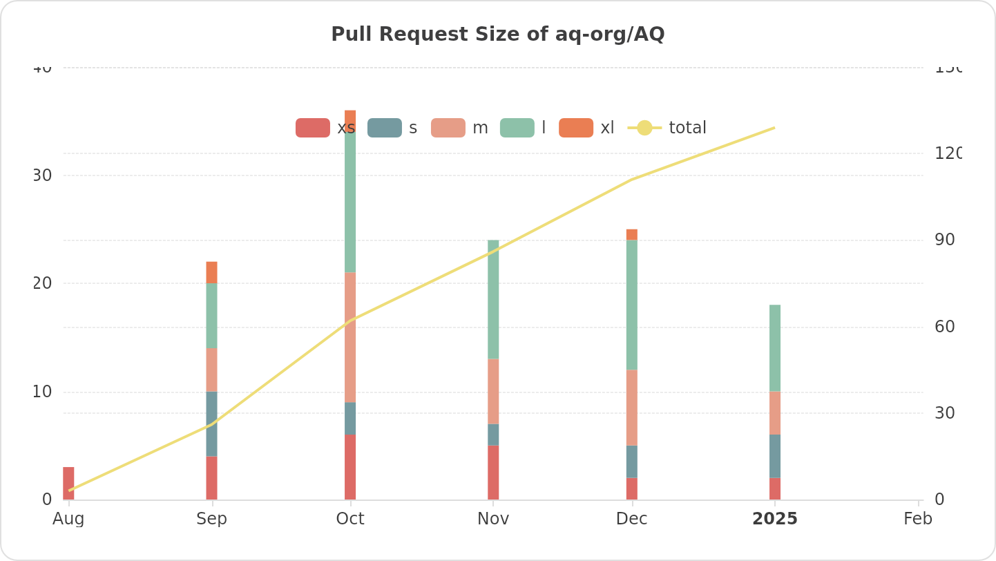 Pull Request Size of aq-org/AQ