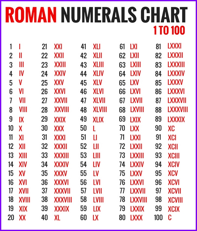 Roman Numerals Chart