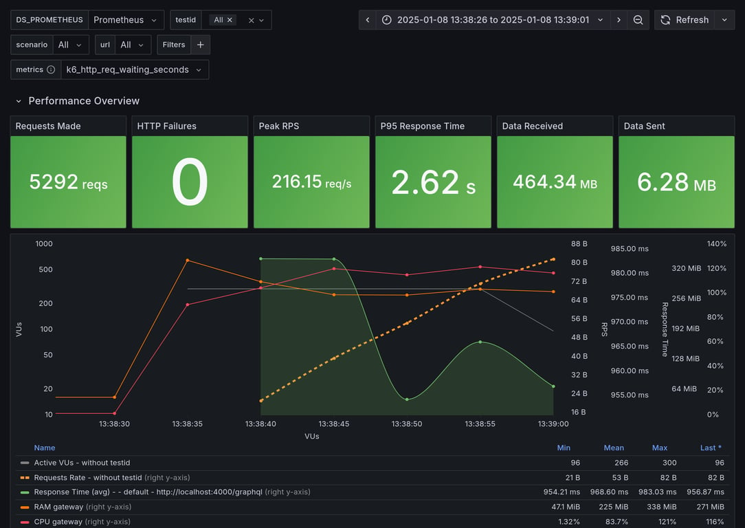 Performance Overview