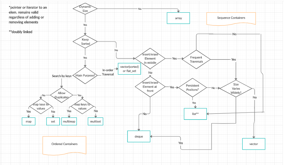 Flowchart of Sequence containers and Ordered Containers