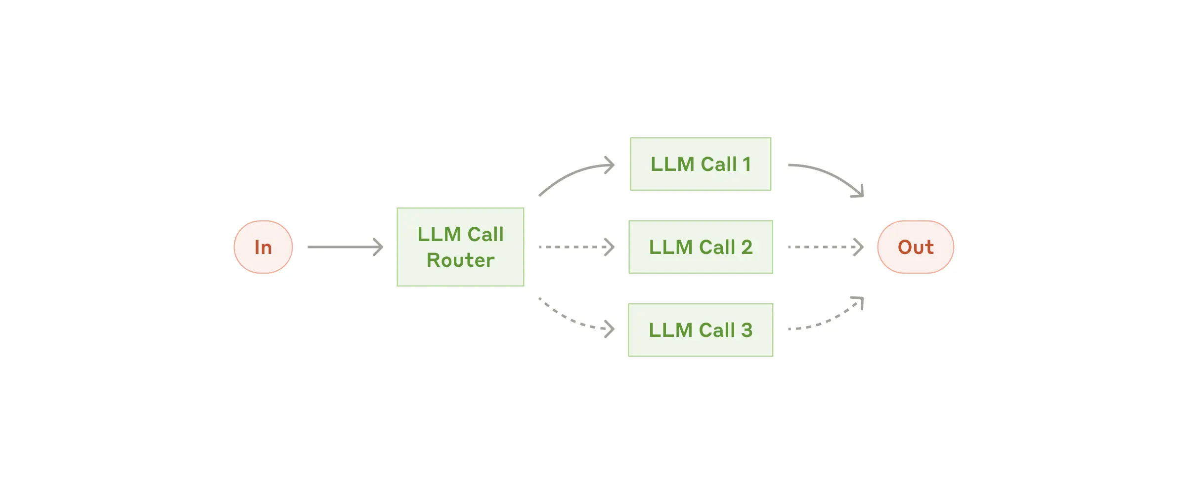 Router workflow (Image credit: Anthropic)